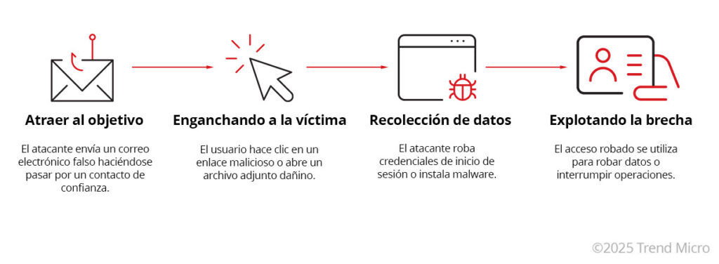 Por qué ocurre el phishing en emails 1 por que ocurre el phishing en emails
