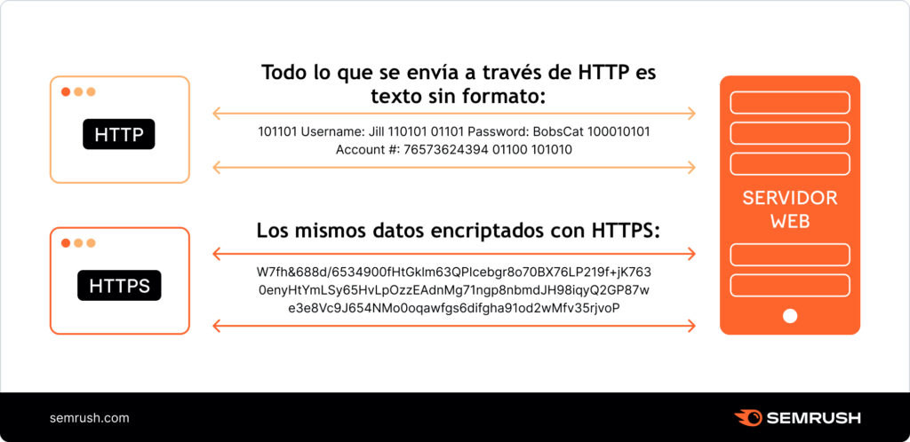 Qué significa HTTPS en sitios 1 que significa https en sitios